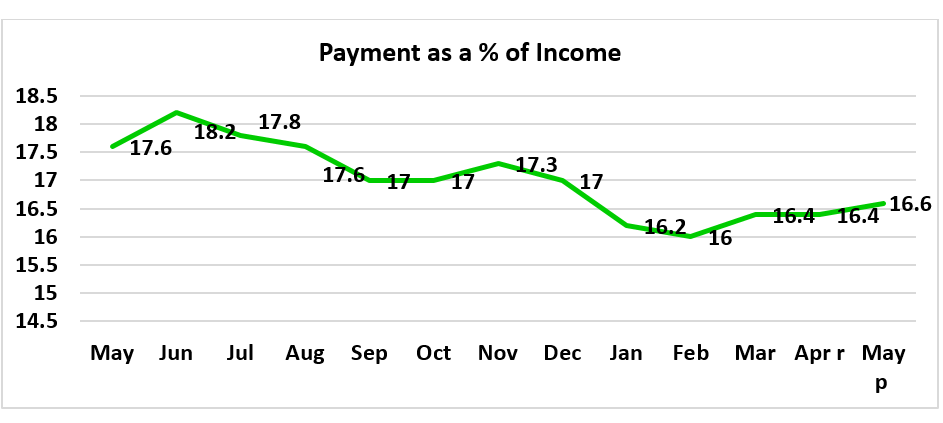 Housing Affordability Index chart: Payment as a percentage of income