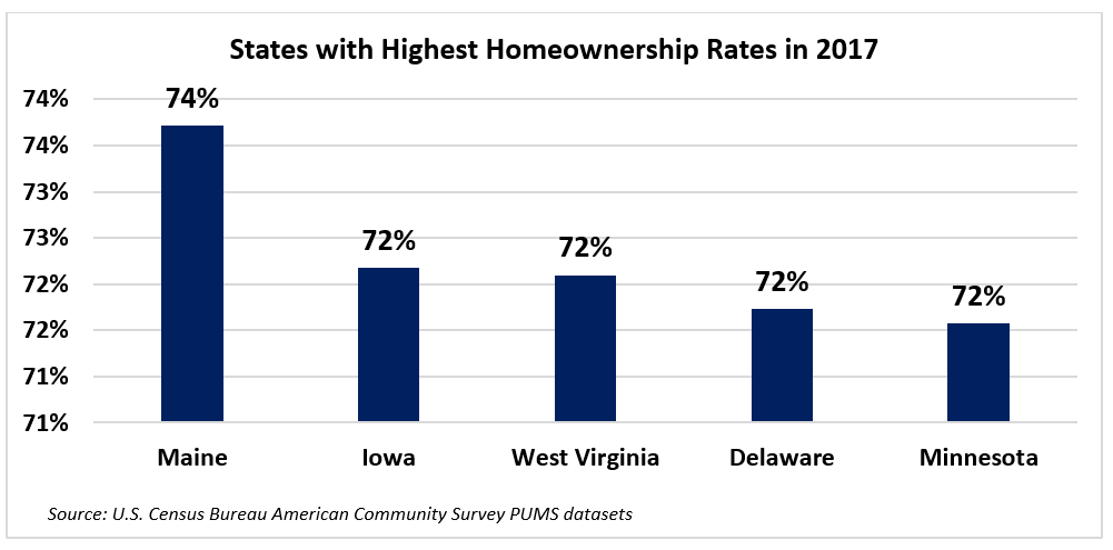 Graph: States with Highest Homeownership Rates in 2017 Graph: States with Highest Homeownership Rates in 2017