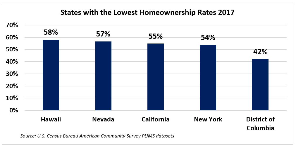Graph: States with Lowest Homeownership Rates in 2017 Graph: States with Lowest Homeownership Rates in 2017