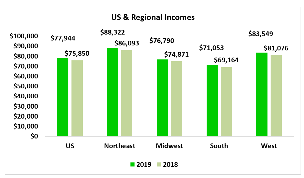 Housing Affordability Index chart: U.S. & Regional Incomes