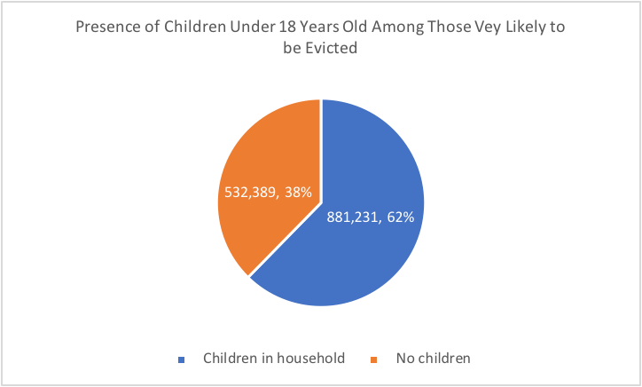 Pie chart: Presence of Children Under 18 Among Those Very Likely to Be Evicted Pie chart: Presence of Children Under 18 Among Those Very Likely to Be Evicted