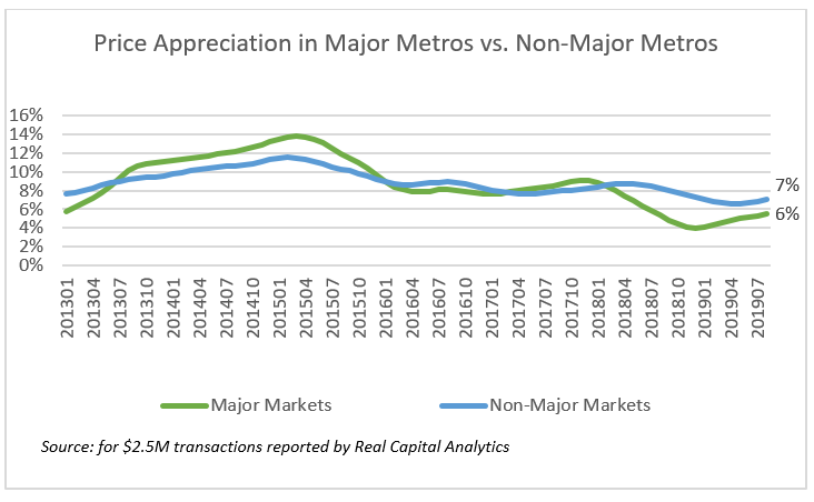 Line graph: Price Appreciation in Major Metros vs Non-Major Metros