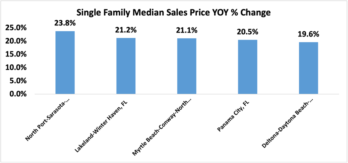 SingleFamily Home Prices Increase in 98 of 185 Metro Areas in Third
