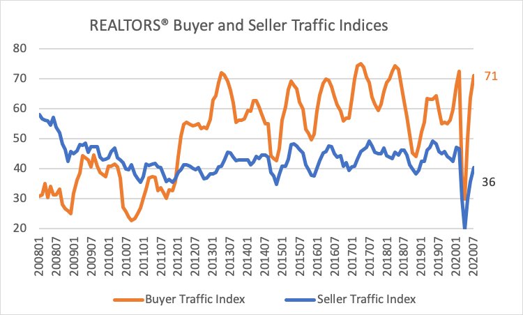 Line graph: REALTORS® Buyer and Seller Traffic Indices January 2008 through July 2020