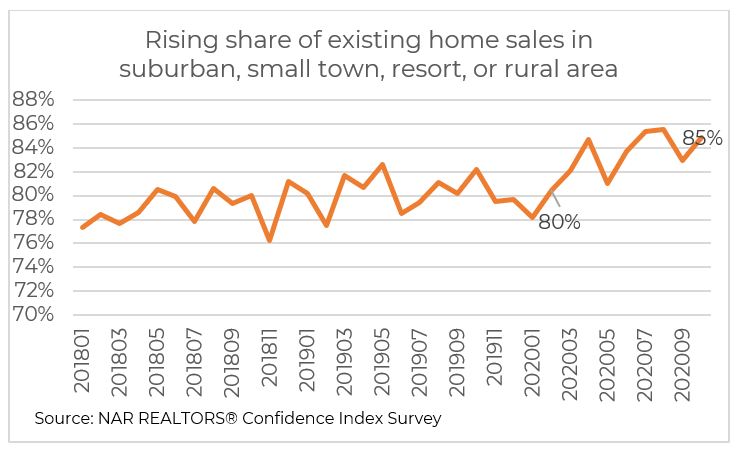 Line graph: Rising Share of Existing Home Sales in Suburban, Small Town, Resort, or Rural Area - 2018 to September 2020 Line graph: Rising Share of Existing Home Sales in Suburban, Small Town, Resort, or Rural Area - 2018 to September 2020