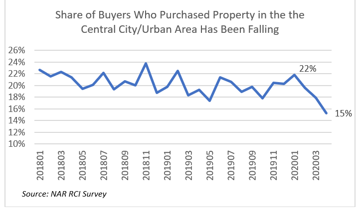 Line graph: Share of Buyers Who Purchased Property in Central City or Urban Area Has Been Falling, January 2018 to March 2020