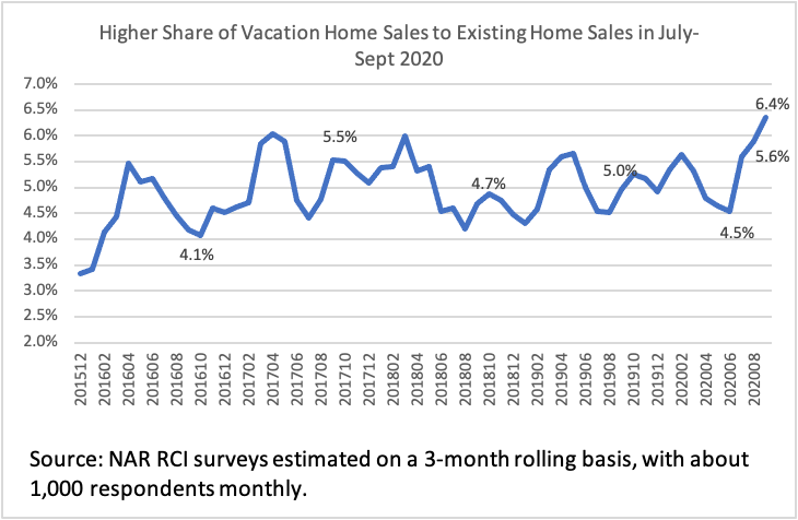 Line graph: Share of Vacation Home Sales to Existing-Home Sales, December 2015 to August 2020 Line graph: Share of Vacation Home Sales to Existing-Home Sales, December 2015 to August 2020