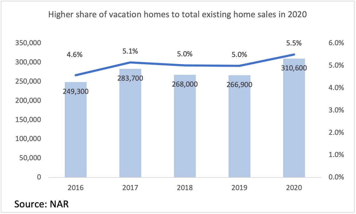 Bar chart/Line graph: Share of Vacation Homes to Total Existing-Home Sales, 2016 to 2020 Bar chart/Line graph: Share of Vacation Homes to Total Existing-Home Sales, 2016 to 2020