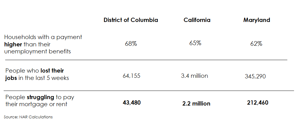 Table: Top Three States with a Payment or Rent Higher Than Can Be Paid with Unemployment Benefits Table: Top Three States with a Payment or Rent Higher Than Can Be Paid with Unemployment Benefits