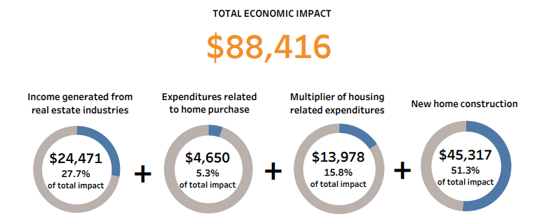 Doughnut charts: Total Economic Impact Doughnut charts: Total Economic Impact
