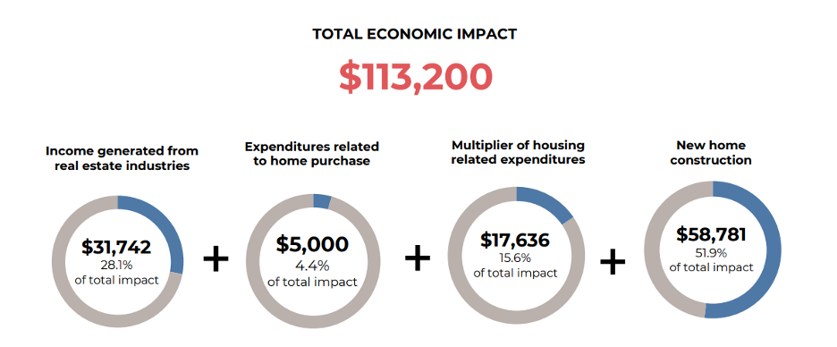 Doughnut charts: Total Economic Impact Doughnut charts: Total Economic Impact