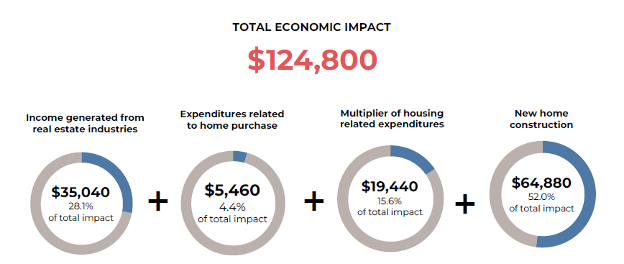 Pie charts: Total Economic Impact of a Home Sale Pie charts: Total Economic Impact of a Home Sale