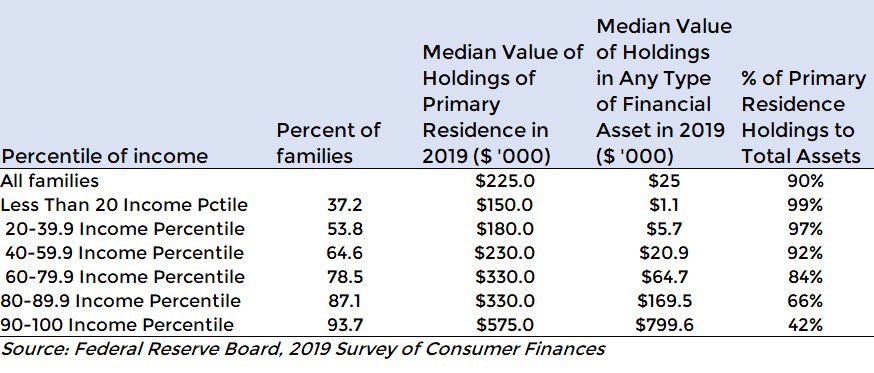 Table: Total Family Assets by Percentile of Income Table: Total Family Assets by Percentile of Income