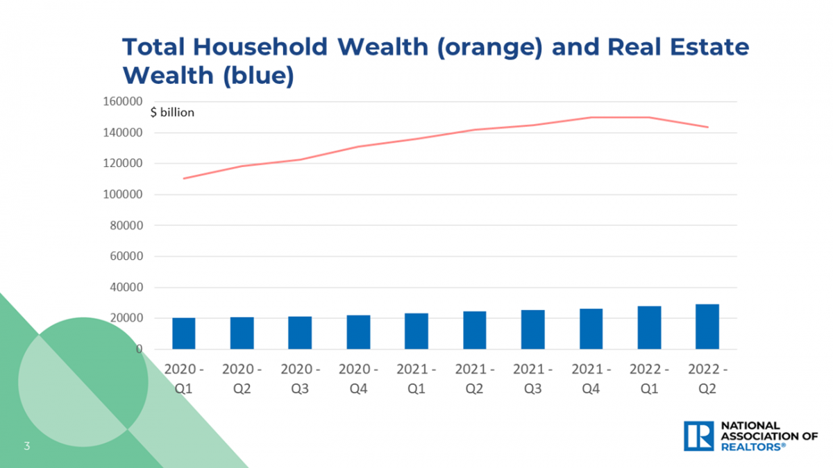 Line graph: Total Household Wealth and Real Estate Wealth, Q1 2021 to Q2 2022
