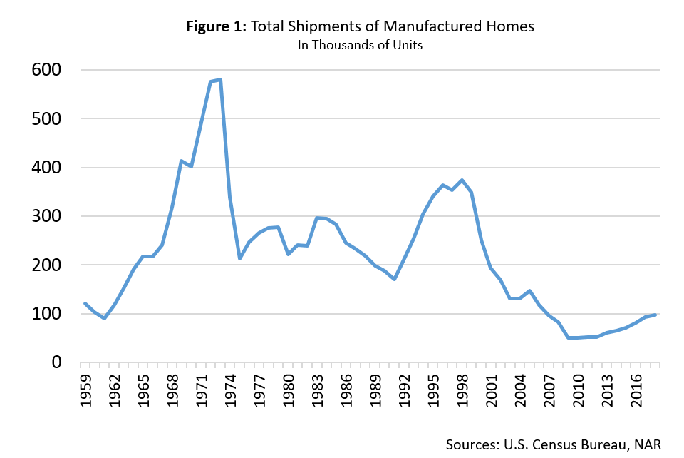 Line graph: Total Shipment of Manufactured Homes Line graph: Total Shipment of Manufactured Homes