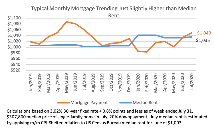 Line graph: Typical Monthly Mortgage and Rent Costs January 2019 through July 2020