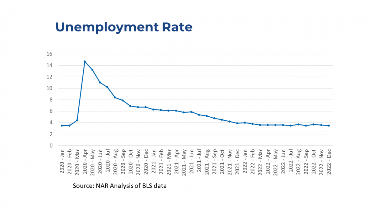 Unemployment Rate, January 2020 to December 2022