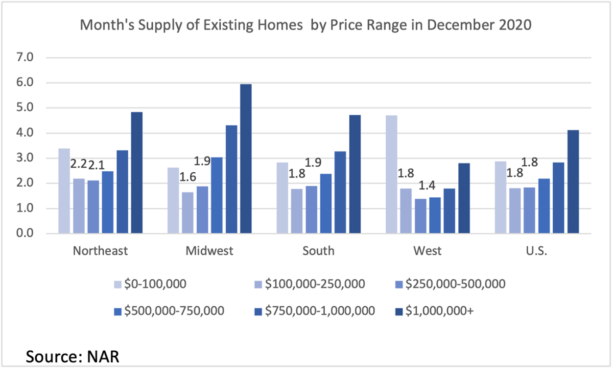 Bar chart: U.S. and Regional Months' Supply of Existing Homes by Price Range, December 2020 Bar chart: U.S. and Regional Months' Supply of Existing Homes by Price Range, December 2020