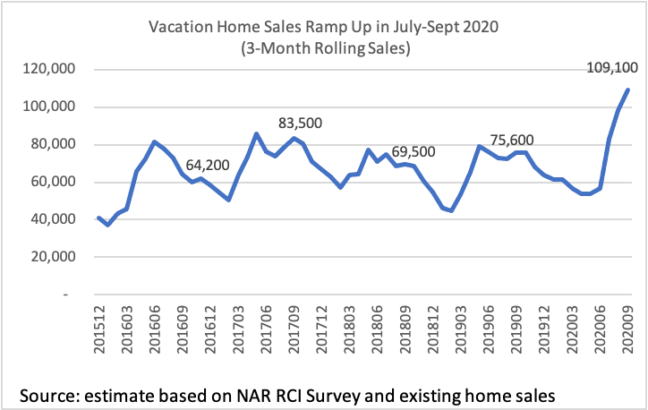 Line graph: Vacation Home Sales, December 2015 to September 2020 Line graph: Vacation Home Sales, December 2015 to September 2020
