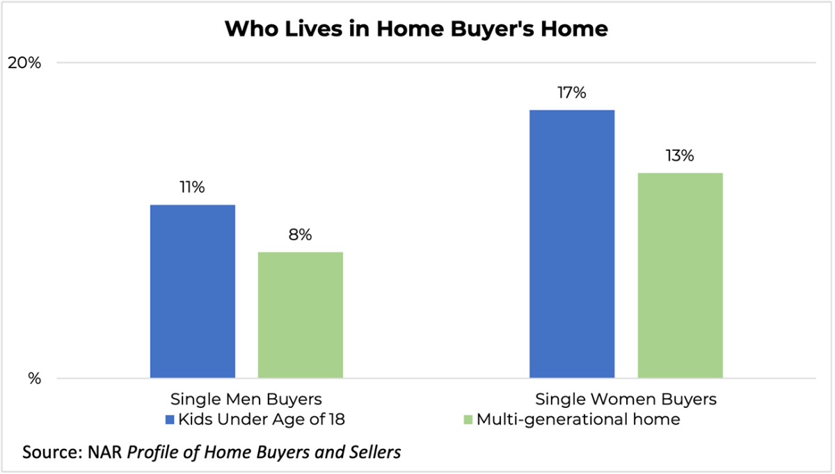 Bar graph: Who Lives in Home With Buyers, Single Men Buyers and Single Women Buyers