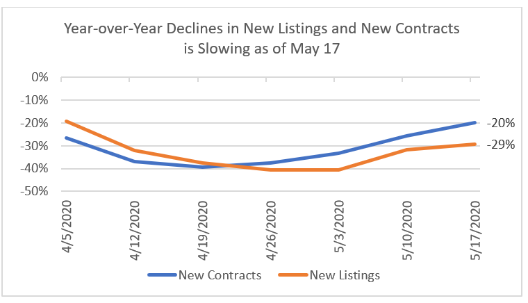 Line graph: Year-Over-Year Declines in New Listings and New Contracts Slowing As of May 17