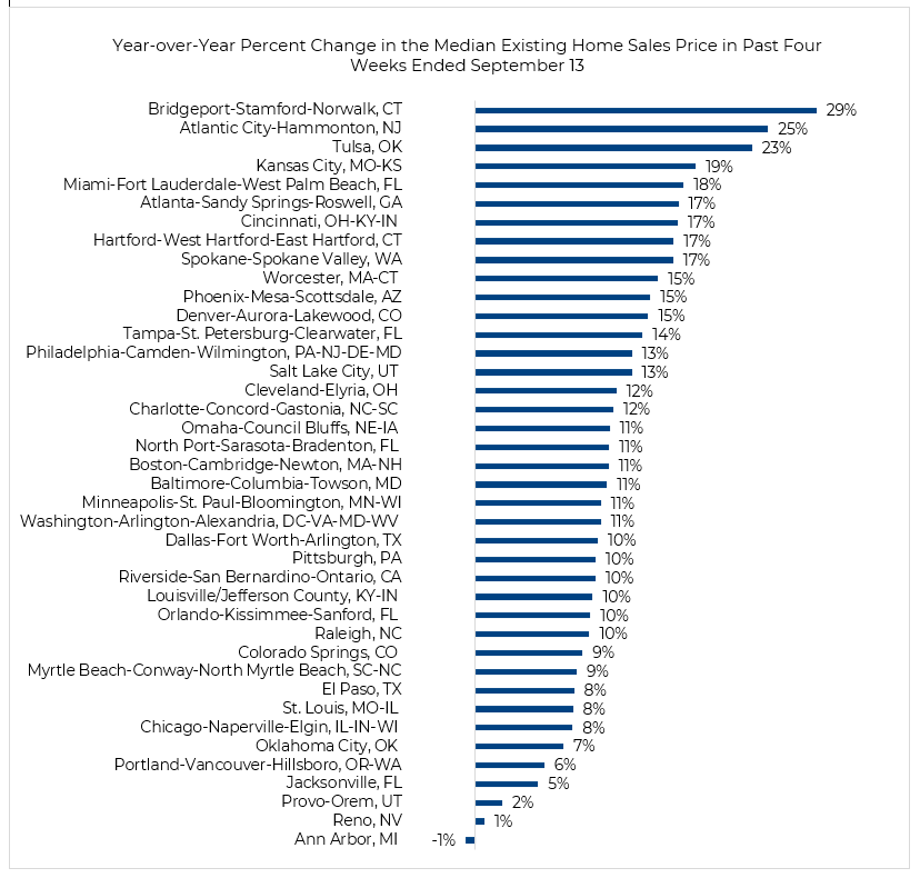Weekly Housing Market Monitor What’s Happening in the Housing Market?