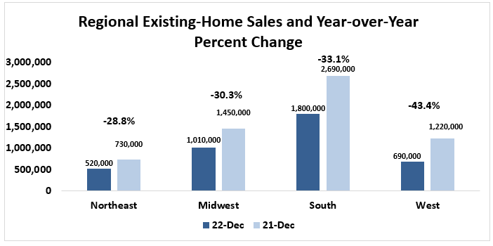 Regional existing-home sales and year-over-year percent change
