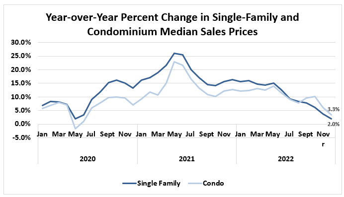 Year-over-year percent change in single-family and condiminium median sales prices