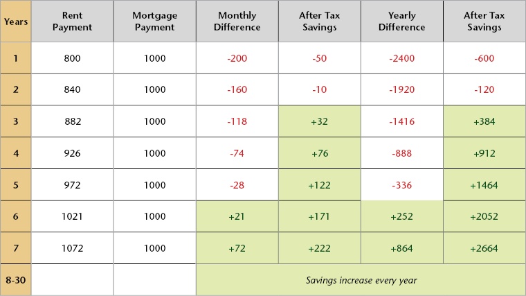 How Much Rent Can I Afford Chart