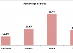 Chart: Percentage of Sales by Region