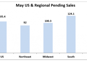 Chart: May U.S. and Regional Pending Sales