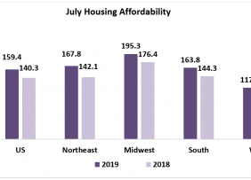 July Housing Affordability