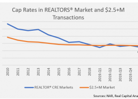 Line graph: Cap Rates in REALTORS® Market and 2.5+ Million Transactions 2010 through 2020 Q1