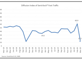 Line graph: Diffusion Index of Sentrilock Foot Traffic March 2018 to March 2020