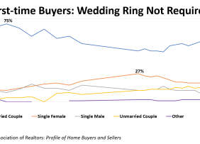 Line graph: First-Time Buyers: Wedding Ring Not Required Line graph: First-Time Buyers: Wedding Ring Not Required