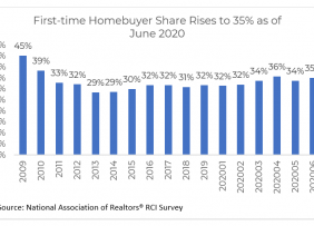 Bar chart: First-time Homebuyer Share 2009 to June 2020 Bar chart: First-time Homebuyer Share 2009 to June 2020