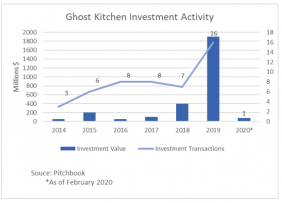 Line graph/bar chart: Ghost Kitchen Investment Activity 2014 to 2020 Line graph/bar chart: Ghost Kitchen Investment Activity 2014 to 2020