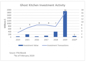 Line graph/bar chart: Ghost Kitchen Investment Activity 2014 to 2020