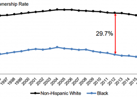 Line graph: Homeownership Rate: Non-Hispanic White, Black 1994-2018 Line graph: Homeownership Rate: Non-Hispanic White, Black 1994-2018