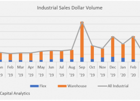 Bar chart: Industrial Sales Dollar Volume Bar chart: Industrial Sales Dollar Volume