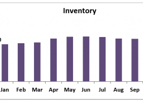 Bar chart: Inventory, December 2018 to December 2019