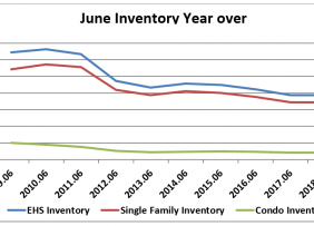 Line graph: June Inventory Year Over Year 2009-2019