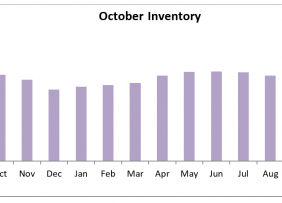 Bar chart: Monthly Inventory October 2018 to October 2019
