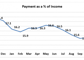 Line graph: Payment as a Percent of Income November 2018 to November 2019