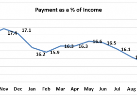 Line graph: Payment as a Percent of Income October 2018 to October 2019