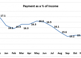 Line graph: Payment as a Percent of Income December 2018 to December 2019
