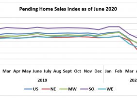 Line graph: Pending Home Sales Index as of June 2020 by Region