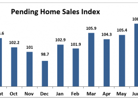 Bar chart: Pending Home Sales Index August 2018 to August 2019