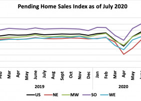 Line graph: Pending Home Sales Index January 2019 through July 2020