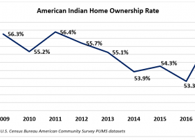 Graph: American Indian Homeownership Rates, 2009-2017